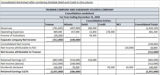 Consolidated Worksheet After combining Multiple Debit and Credit in One column TRUMAN COMPANY AND SUBSIDIARY ATLANTA COMPANY Consolidation worksheet For Year Ending December 31, 2018 Consolidation Entries Atlanta Debit Consolidated Totals (1,010,195) 681,350 Truman Credit NCI (761,695) 489,000 (39,305 497,000) 357,000 Revenues Operating Expenses Income of Subsidiary Separate company Net Income Consolidated Net Income Net Income attributable to NCI Net Income attributable to Truman 248,500 13,850 39,305 178,500 (312,000)(140,000) 328,845 16,845 (312,000) (16,845) Retained Earnings 1/1 Net Income (above) Dividends declared Retained Earnings 12/31 516,000 (140,000) 70,000 1,055,000)(586,000) (883,000) 312,000) 140,000 516,000 883,000 312,000 140,000 (1,055,000) 59,500 10,500