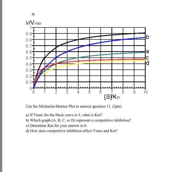 v/Vmax 0.9 0.8 0.7 0.5 0.4 0.3 0.2 0.1 [SYK Use the Michaelis-Menten Plot to answer question 11. (2pts) a) If Vmax for the black curve is 1, what is Km? b) hich graph (A, B, C, or D) represent a competitive inhibition? c) Determine Kum for your answer in b d) How does competitive inhibition affect Vmax and Km? 10