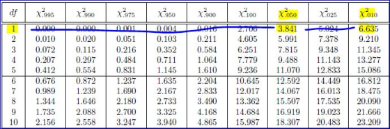 X.900 010 6.635 9.210 3 0.072 0.1150.216 0.352 0.584 6.251 7.815 9.348 11.345 4 0.207 0.2970.484 0.711 1.0647.779 9.488 11.14