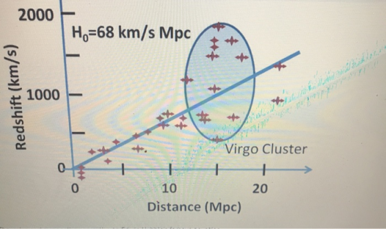 2000 Ho=68 km/s MPC Redshift (km/s) 1000 2 ... Virgo Cluster 0 1 - o 20 10 Distance (Mpc)
