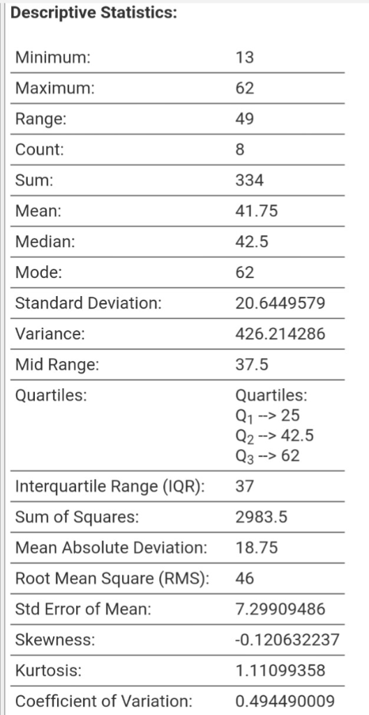 Descriptive Statistics: Minimum: 13 Maximum: 62 Range: 49 Count: 8 Sum: 334 Mean: 41.75 42.5 Median: Mode: 62 Standard Deviat