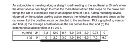 An automobile is traveling along a straight road heading to the southeast at 24 m/s when the driver sees a deer begin to cros