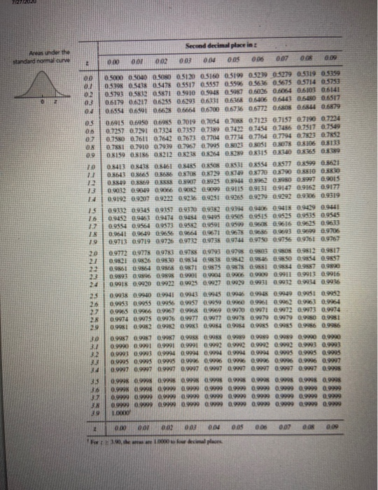 Areas under the standard normal curve Second decimal place in 003 004 005 0.06 000 002 0.07 001 O.GR 00 0.1 02 03 04 OS 06 0.