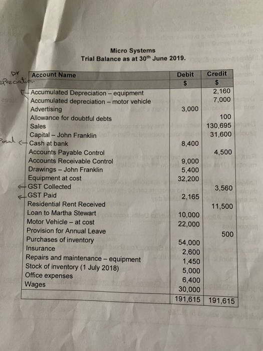Micro Systems Trial Balance as at 30th June 2019. Debit Credit $ 2,160 7,000 3,000 100 130,695 31,600 8,400 4,500 DY Account
