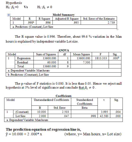 Hypothesis Model Summary Model R SquareAdjusted R Square Std. Error of the Estimate 995 998a 996 2.739 a. Predictors: (Constant) Lot Size The R square value is 0.996. Therefore, about 99.6 % variation in the Man hours is explained by independent variable Lot size ANOVA Model Sum of Squares 13600.000 60.000 13660.000 df Mean S Si 13600.000 1813.333 00 Regression Residual Total 7.500 pendent Variable:Man hours b. Predictors: (Constant. Lot Size The p-value of F statistics is 0.000. It is less than 0.05. Hence we reject null hypothesis at 5% level of significance and conclude thatA 0 Coefficients Standardized Coefficients Beta Model Unstandardized CoefficientsSta Sig. Std. Error Constant) Lot Size endent Variable: Man hours 10.000 2.000 2.503 047 3.995 004 998 42.583 The prediction equation of regression line is, = 10.000+ 2 .000#x (where, y= Man hours, x= Lot size)