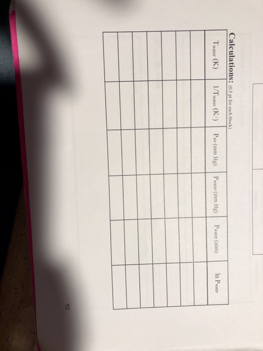 Calculations: (0.5 pt for each block) Twater (K) 1/Twater (K) Pair (mm Hg) Pwater (mm Hg) Pwater (atm) In Pwater 92