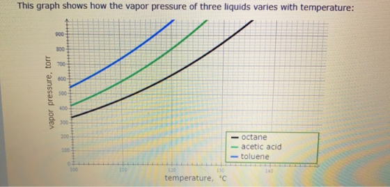 This graph shows how the vapor pressure of three liquids varies with temperature: vapor pressure, torr -octane -acetic acid -