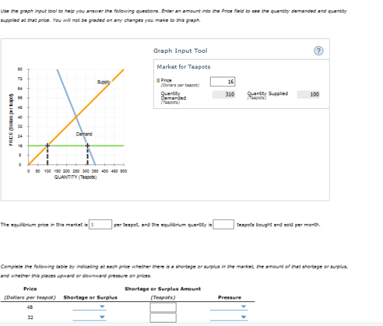 Use the graph input tool tohelp you answer the following questions. Enter an amount into the Price field tose the quanbity demanded and quanbity supplied at that price. You will otbegraded on any changes you make tothis graph. Graph Input Tool Market for Teapots Price Dowars par taapat) 16 310usntby Supplied100 Demand 24 16 0 50 100 150 200 250 300 350 400 450 500 QUANTITY (Teapots) The equilibrium price in this markt is S per teapot, and the equilibrium quantity is teapots bought and sold per month. Compiete the following tabie by indicating at esch price whether there isa shortage or surplus in the market, the amount of that shortage or surplus, nd whether 바is places upward or downward pressure on prices. Price (Dollars per teapot) 48 32 Shortage or Surplus Amount (Teapots) Shortage or Surplus Pressure