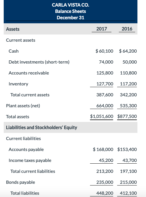 CARLA VISTA CO. Balance Sheets December 31 Assets 2017 2016 Current assets Cash $ 60,100 $ 64,200 Debt investments (short-ter