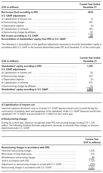Current Year Ended Dacember 31 CHF in millions) Net income loss) according to IFRS U.S. GAAP adjustments ) Capitaization of intarest cost b Restructuring charga 415) 205 d) Capitalization of saftware o) Restructuring chargas by affi iates Not income according to US. GAAP Reconciliation of sharaholdars oquity from IFRS to US. GAAP 182 50 The following is a racondiiation of the significant adjustmants necessary to reconcilo sharoholdars equity in accordance with US. GAAP to the amounts datorminod undor IFRS as at Docomber 31 of the curront yosr Current Year Endad Docembor 31 CHF in millions) Sharaholdars equity according to IFRS U.S. GAAP adjustments )Copitalization of interest cast b) Restructuring chargas . 1,230 54 205 d) Capitalization of softwaro )Restructuring chargas by affiliates Sharaholdars equity according to US. GAAP 475 50 009 a) Capitalization of intorest cost Swisscom xpenses al intorest costs as incurrod. U.S GAAP roquires intorast costs incurred during the conetruction of property, plant and equipment to be capitalined. Undor US. GAAP Swiscom would have capitalinod CHF 13 milion and amortizod CHF5 milian for the curment yoar b) Rastructuring charges During the current yoar, Swisscom nocognined under FRS restructuring chargas totaing CHF 1,726 milion. The folowing schodula ilustrates adjustments necessary to reconcio thase charges to amount determined under U.S. GAAP Current Year CHF in millions Restructuring charges in accordanco with IFRS: 1,326 316 WdoweneahIFRS Write-down of long-ived accets. Miscellansous restructuring chargas... Total in accordance with IFRS Adjustments to restructuring chargas to accord with U.S. GAAP Rastructuring chargos in accordance with U.S. GAAP 1,726