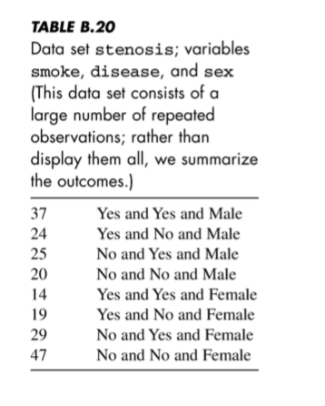 TABLE B.20 Data set stenosis; variables smoke, disease, and sex (This data set consists of a large number of repeated observa