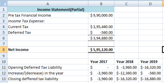 C. Income Statement(Partial) 2 Pre tax Financial Income $9,90,000.00 Income Tax Expense 4 Current Tax 5 Deferred Tax $3,95,440.00 -560.00 $ 3,94,880.00 $5,95,120.00 8 Net Income 9 10 11 Opening Deferred Tax Liability Year 2017 Year 2018 Year 2019 $ -3,960.00 -16,320.00 12 Increase/(decrease) in the year $-3,960.00 $-12,360.00$-560.00 S-3,960.00 $-16,320.00 $-16,880.00 13 Closing deffered tax liability