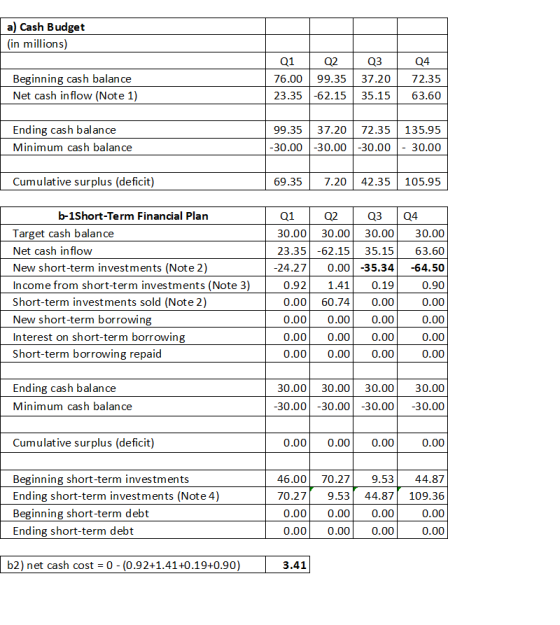 a) Cash Budget (in millions) Beginning cash balance Net cash inflow (Note 1) Q1 Q2 76.00 99.35 23.35 -62.15 Q3 37.20 35.15 Q4