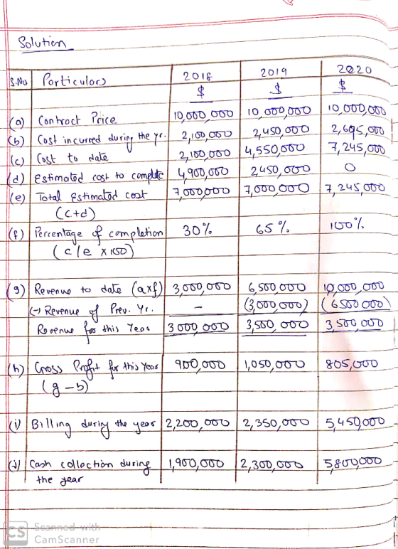 Solution 2019 2020 IS. No 2018 Porticular) a Contract Price 10.000.000 10.000,000 10,000,000 0 cost incurred during the yo. 2