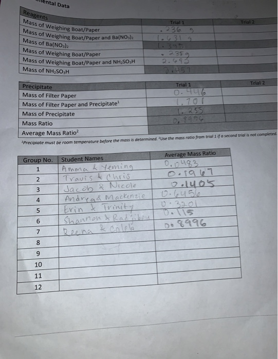 Mental Data Reagents ass of weighing Boat/Paper Trial Trial 2 Mass of Weighing Weighing Boat/Paper and Ba(NO3)2 31 Mass of Ba