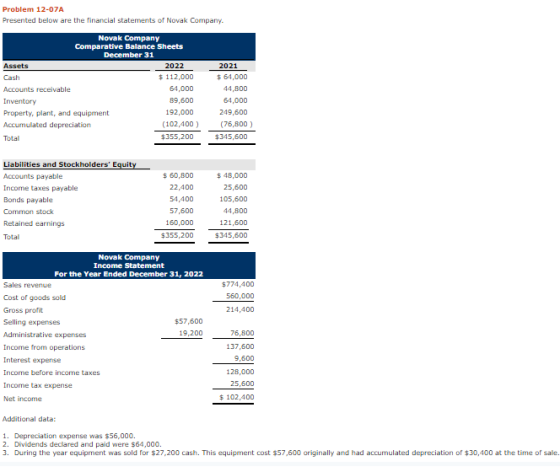 Problem 12-07A Presented below are the financial statements of Novak Company Novak Company Comparative Balance Sheets Decembe