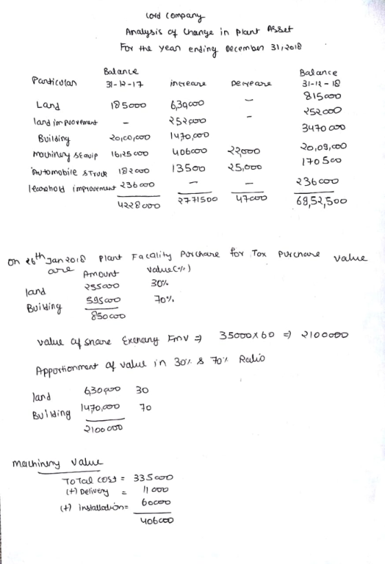 Lord Compan For tha yean enine oecembn 31i2o18 Balante 31-12-17 Bal ance 31-11- Pantictan pe Hean Land 5000 6,3 соо land in-Novenant 3440 07o Builsin^ Automobile sTiR 18335oo5S 69,52,5°° and 630 30 an d Bulding 100 OOD Uhinuny alu