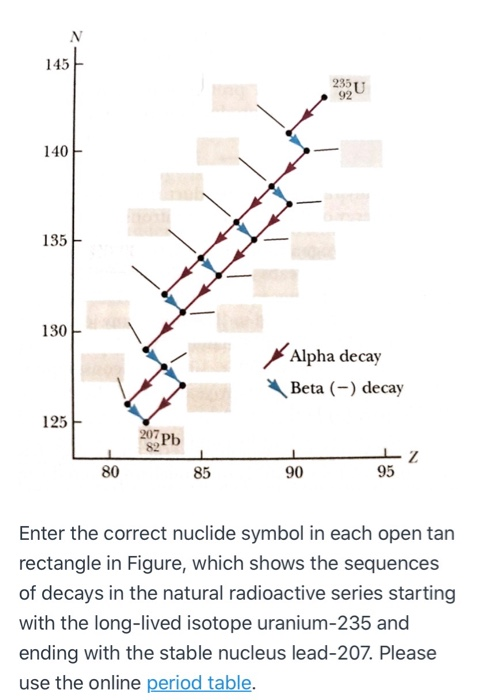 145 140 130 Alpha decay Beta (-) decay 125 207 Pb 80 85 90 95 Enter the correct nuclide symbol in each open tan rectangle in