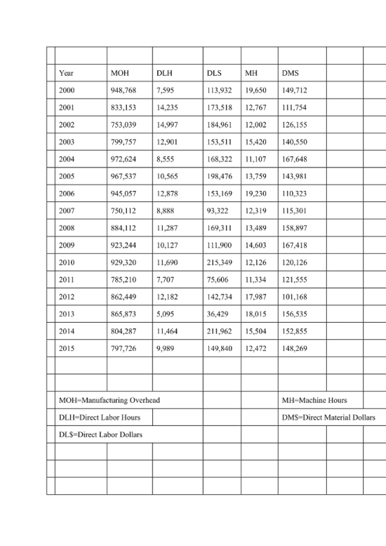 MOH 948,768 7,595 833,153 753,039 799,757 972,624 8,555 967,537 10,565 945,057 750,112 884,112 923,244 929,3201 785.2107,707 862,44912,182 865,873 804,287 797,726 DLS 113,93219,650 149,712 173,51812,767 111,754 184,96 12,002 126.155 53,51115,420 140,550 168,322 11,107167,648 198,476 13,759 143,981 153,16919,230 110,323 93,32212,319 115,301 169,313,489 158,897 111,900 14,603 167.418 215,34912,126 120,126 75,60611,334 121,555 142,734 17,987 101,168 36,429 18,015 156,535 211,962 15,504 152,855 149,84012,472 148,269 DMS Year 2000 2001 2002 2003 2004 2005 2006 2007 2008 2009 2010 2011 2012 2013 2014 2015 DLH MH 14,235 14,997 12,901 12,878 8,888 11,287 10,127 11,690 5,095 11,464 9,989 MOH-Manufacturing Overhead DLIH-Direct Labor Hours DL$-Direct Labor Dollars MH-Machine Hours DMS-Direct Material Dollars