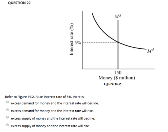 QUESTION 22 MS Interest rate (%) 150 Money ($ million) Figure 16.2 Refer to Figure 16.2. At an interest rate of 8%, there is: