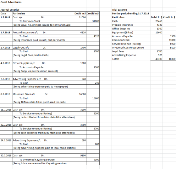 Great Adventures Journal Enteries Date Particulars 1.7.2018 Cash a/c Dr. To Common Stock (Being Equal no. of stock issued to