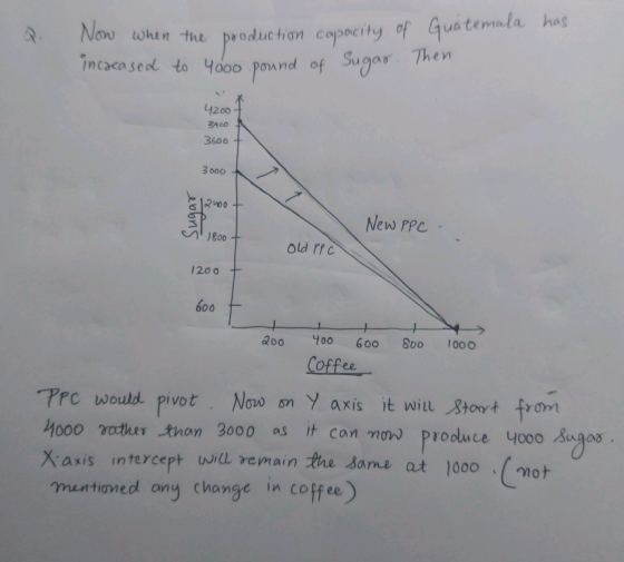 Now ohen the produchion copacity of Gua temmto hat roduction capeeity of Guaternde has inceased to Yoo pound of Suger Then 4200 3400 3600 3 000 New PPe 200 20o 100 600 800 1000o Coffee アPC would pivot . No» on Y ivot. N070 δη Y axis it will 8toY+ from Mo00 xother tnon 3000 as it con mow prooduce yooo ugos intercept wid vemain the same at 1000mot mentianed ony change in coffee