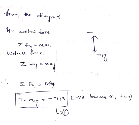 from the diagram Horizonte force I Es= man Kerficie force z Fly z may { fy z mag T-mig = -m, al love becacy m, down) LÔ