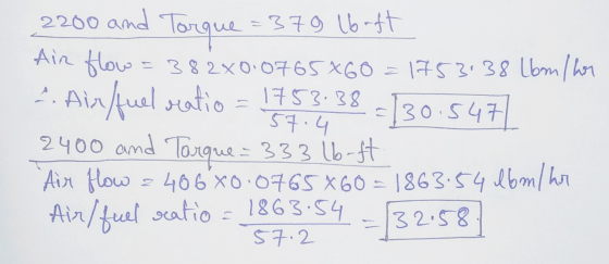 2200 and Torque = 379 lb-ft Air flow = 382X0:0765*60 =1753:38 Lbm/hor 2. Airfuel ratio = 1753.38 2130 2400 and Torque = 333 l
