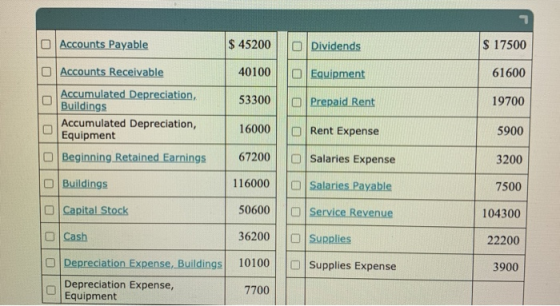 Accounts Payable $ 45200 O Dividends $ 17500 Accounts Receivable 40100 0 Equipment 61600 53300 O Prepaid Rent 19700 Accumulat