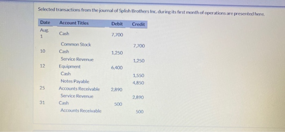 Selected transactions from the journal of Splish Brothers Inc. during its first month of operations are presented here. Date
