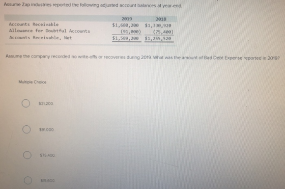 Assume Zap industries reported the following adjusted account balances at year-end. 2019 2018 Accounts Receivable $1,680,200