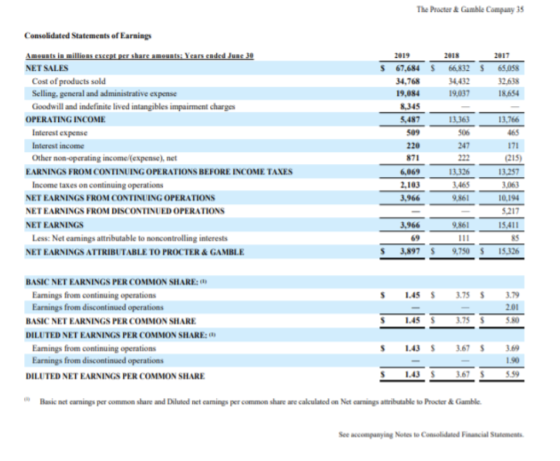 The Procter & Gamble Company 35 Consolidated Statements of Earnings $ $ 66,832 14.432 19,037 2017 65,058 32,638 1 8,654 13.76