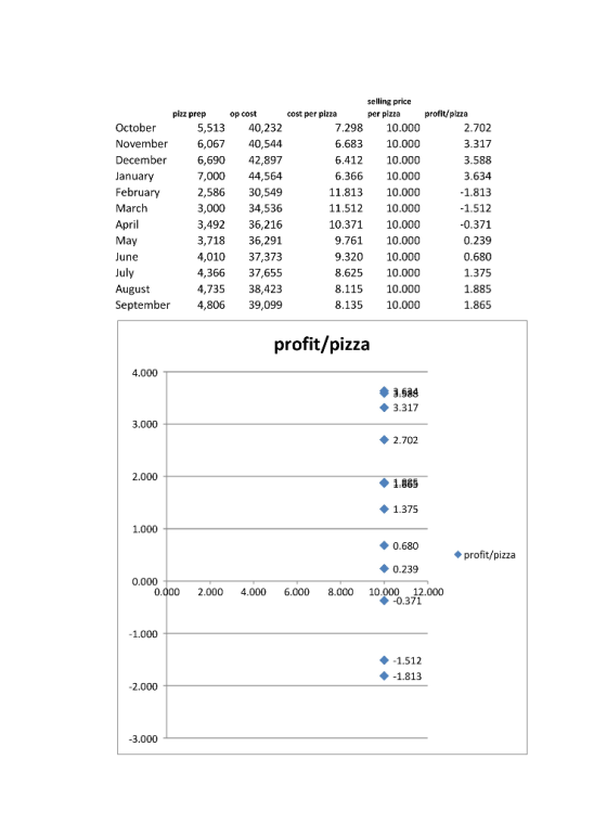 selling price pizz prep o p cost cost per pizza per pizza profit/pizza October 5,513 40,232 7.298 10.000 2.702 November 6,067
