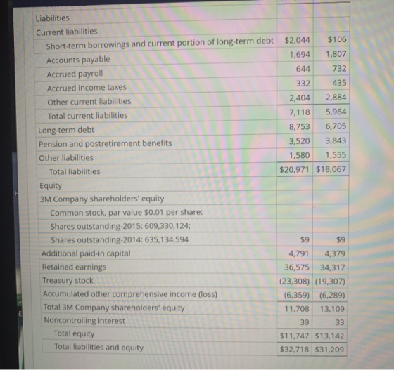 Liabilities Current liabilities $2,044 $106 Short-term borrowings and current portion of long-term debt 1,694 1,807 Accounts