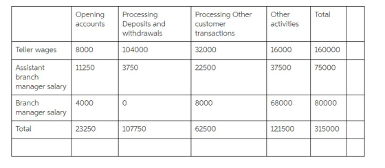 Opening Processing accounts Deposits and Processing Other Other customer transactions Total activities withdrawals 104000 3750 Teller wages 8000 32000 16000 160000 22500 37500 75000 Assistant branch manager salary 11250 Branch manager salary 4000 0 8000 68000 80000 Total 23250 107750 62500 121500 315000
