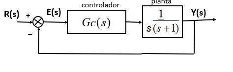controlador planta R(s) E(s) + Y(s) Gc(s) 1 s(s+1)