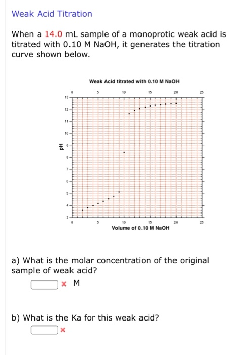 Weak Acid Titration When a 14.0 mL sample of a monoprotic weak acid is titrated with 0.10 M NaOH, it generates the titration