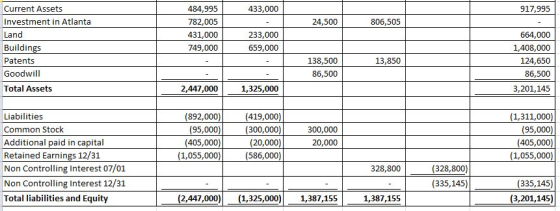 Current Assets Investment in Atlanta Land Buildings Patents Goodwill Total Assets 484,995 782,005 431,000 749,000 433,000 917,995 24,500 806,505 233,000 659,000 664,000 1,408,000 124,650 86,500 3,201,145 138,500 86,500 13,850 2,447,000 1,325,000 Liabilities Common Stock Additional paid in capital Retained Earnings 12/31 Non Controlling Interest 07/01 Non Controlling Interest 12/31 Total liabilities and Equity 892,000 95,000 405,000 1,055,000 419,000 300,000 20,000 586,000 (1,311,000) (95,000) (405,000) (1,055,000) 300,000 20,000 (328,800) (335,145) 328,800 (335,145) (3,201,145) (2,447,000)(1,325,000)1, 1,387,15!5 1,387,15!5