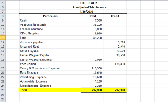 ELITE REALTY Unadjusted Trial Balance 4/30/2019 Particulars Debit Credit Cash 7,520 Accounts Receivable 35,130 10 Prepaid Ins