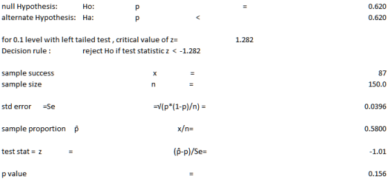 null Hypothesis alternate Hypothesis: Ho: 0.620 Ha 0.620 for 0.1 level with left tailed test, critical value of z= Decision rule 1.282 reject Ho if test statisticz < -1.282 sample success 87 sample size 150.0 std error -Se 0.0396 sample proportion p 0.5800 test stat = z (p-p)/Se- p value 0.156