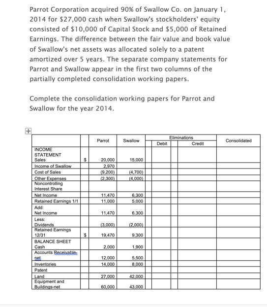 Parrot Corporation acquired 90% of Swallow Co. on January 1, 2014 for $27,000 cash when Swallows stockholders equity consis