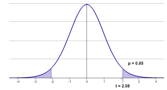p 0.05 -4 -3 -2 -1 4 t 2.08