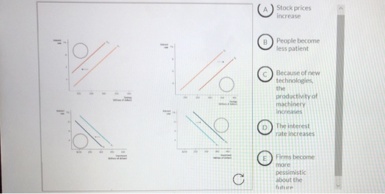 A Stock prices increase © People become less patient © Because of new technologies the productivity of machinery Increases ©