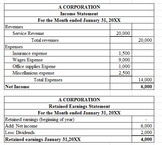 20,000 A CORPORATION Income Statement For the Month ended January 31, 20XX Revenues Service Revenue 20,000 Total revenues Exp