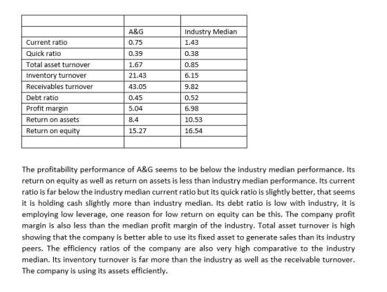Current ratio Quick ratio Total asset turnover Inventory turnover Receivables turnover Debt ratio Profit margin Return on ass