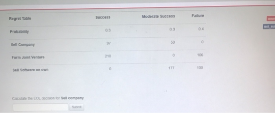 Failure Moderate Success Success Regret Table unan not sui 0.4 0.3 0.3 Probability 50 0 97 Sell Company 106 210 Form Joint Ve