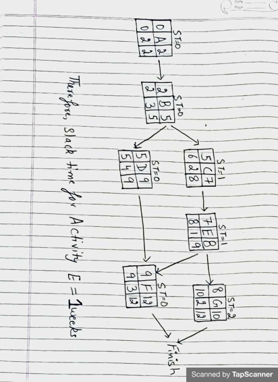 IST=2 Scanned by TapScanner 18 Gio STE} 5Q1 628 ST-I HEIB 813 | 10 21/23) STO Finish 0[Al3 o 23/ 第一 ST-O 121B | 3135 STEO ST=