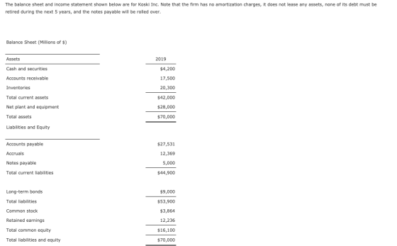 The balance sheet and income statement shown below are for Koski Inc. Note that the firm has no amortization charges, it does