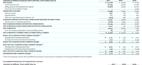 2016 2017 $ 65,058 32,535 18,568 $ 65,299 32,909 18,949 13,441 579 182 Amounts in millions except per share amounts; Years en