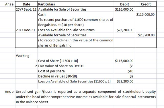Ans a Date Particulars Debit Credit 20Y7 Sept. 12 Available for Sale of Securities 116,000.00 $116,000.00 Cash To record purchase of 11600 common shares of Bengals Inc. at $10 per share 20Y7 Dec, 31 Loss on Available for Sale Securities $23,200.00 $23,200.00 Available for Sale of Securities To record decline in the value of the common shares of Bengals Inc Working 1 Cost of Share [11600 x 10] 2 Fair Value of Share on Dec 31 $116,000.00 $8 $10 $2 Loss on Available of Sale Securities [11600 x2 $23,200.00 Cost of per share Decline in value [$10-$8] Ans b: Unrealised gain/(loss) is reported as a separate component of stockholders equity under the head other comprehensive income as Available-for-sale financial instruments in the Balance Sheet